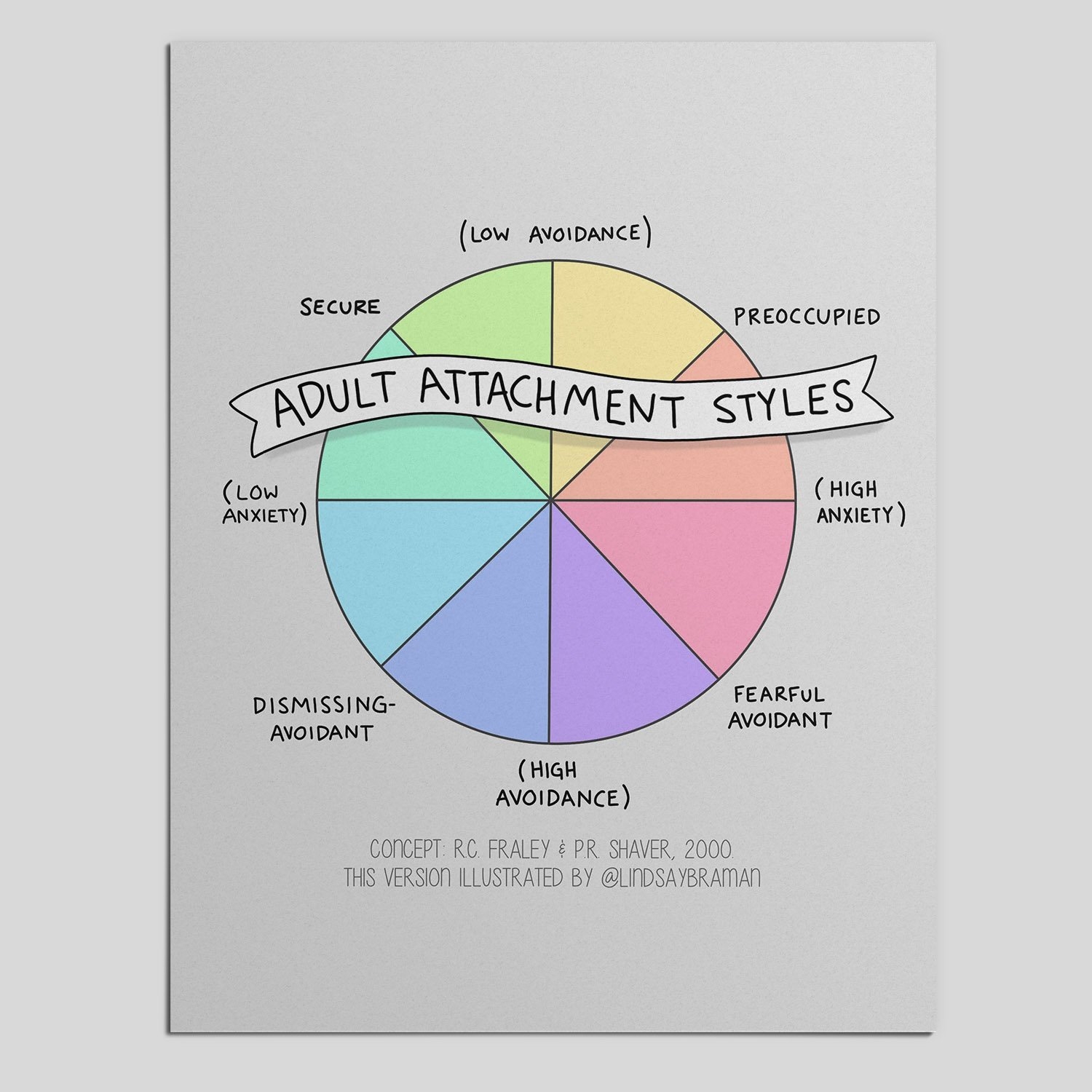 Printable PDF Download Adult Attachment Styles Spectrum Teaching Tool For Therapists LindsayBraman