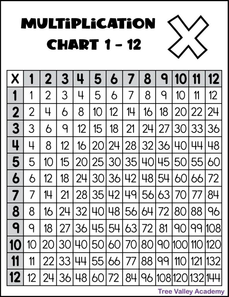 Multiplication Tables 1-12 Printable Worksheets