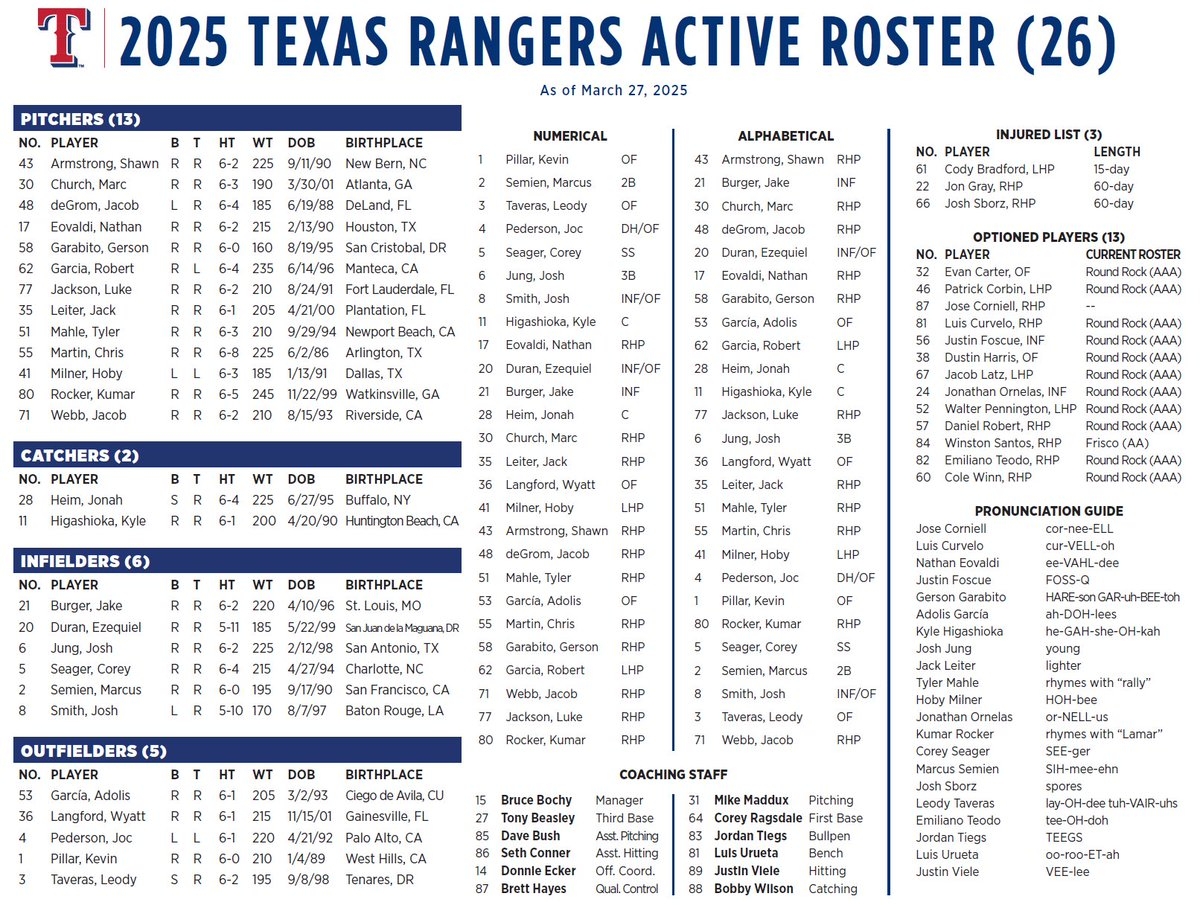 Texas Rangers PR On X Rangers Transactions For Thursday To Set Club s 2025 Opening Day Roster LHP Patrick Corbin Optioned To Round Rock AAA LHP Cody Bradford Placed On 15 day IL left